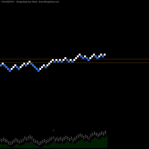 Free Renko charts Barrick Gold Corporation GOLD share USA Stock Exchange 