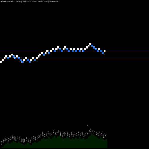 Free Renko charts Acushnet Holdings Corp. GOLF share USA Stock Exchange 