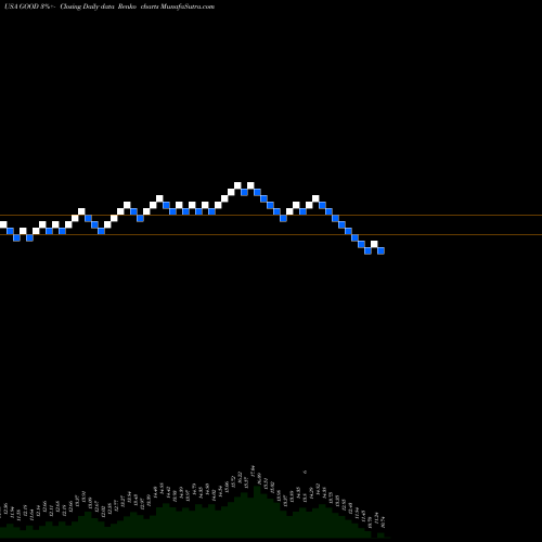 Free Renko charts Gladstone Commercial Corporation GOOD share USA Stock Exchange 