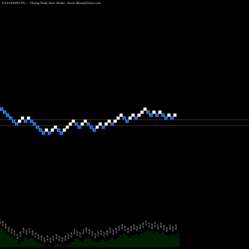 Free Renko charts Gladstone Commercial Corporation GOODO share USA Stock Exchange 