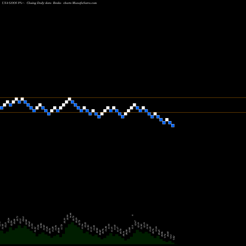 Free Renko charts Canada Goose Holdings Inc. GOOS share USA Stock Exchange 