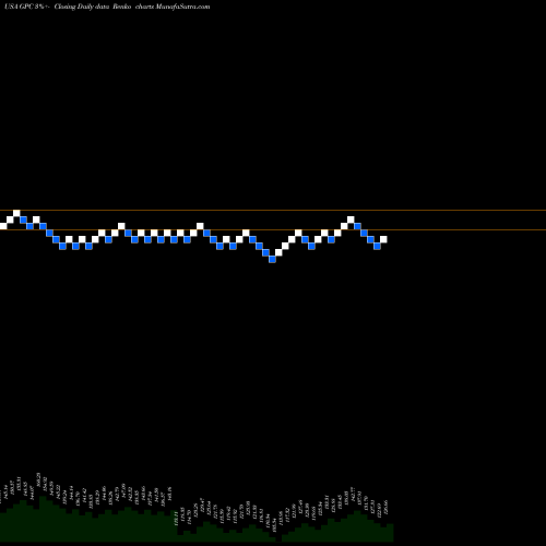 Free Renko charts Genuine Parts Company GPC share USA Stock Exchange 