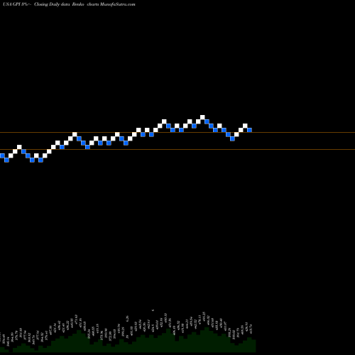 Free Renko charts Group 1 Automotive, Inc. GPI share USA Stock Exchange 