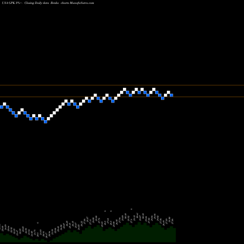 Free Renko charts Graphic Packaging Holding Company GPK share USA Stock Exchange 