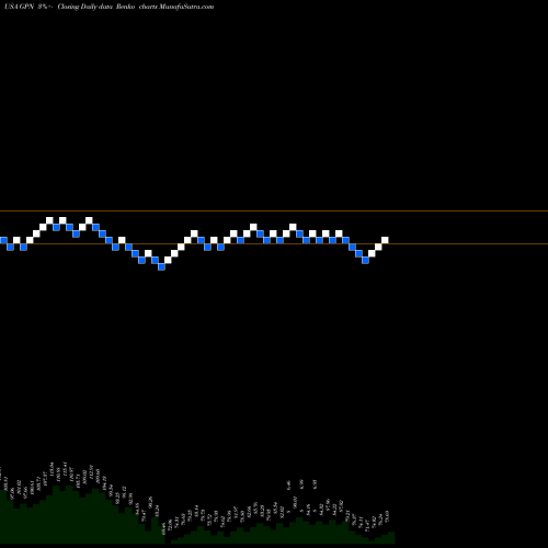 Free Renko charts Global Payments Inc. GPN share USA Stock Exchange 