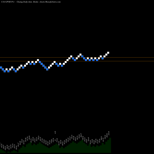Free Renko charts Gulfport Energy Corporation GPOR share USA Stock Exchange 