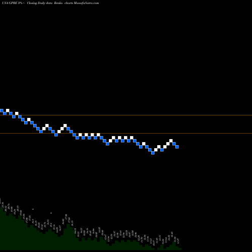 Free Renko charts Green Plains, Inc. GPRE share USA Stock Exchange 
