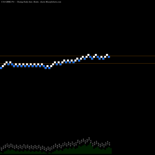 Free Renko charts Green Brick Partners, Inc. GRBK share USA Stock Exchange 