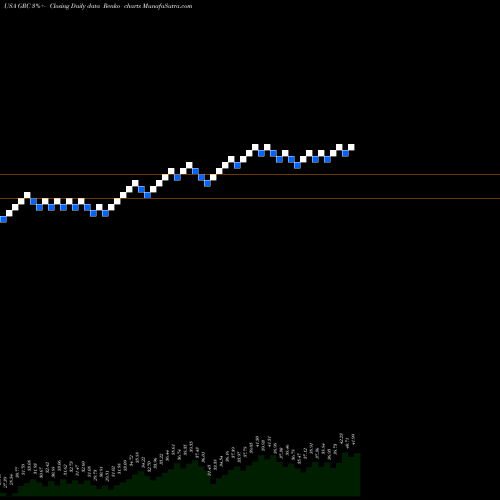 Free Renko charts Gorman-Rupp Company (The) GRC share USA Stock Exchange 