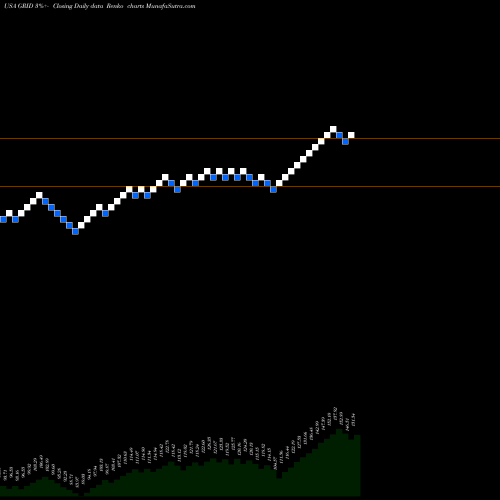 Free Renko charts First Trust NASDAQ Clean Edge Smart Grid Infrastructure Index  GRID share USA Stock Exchange 