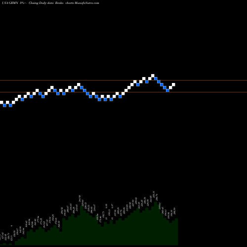 Free Renko charts Garmin Ltd. GRMN share USA Stock Exchange 