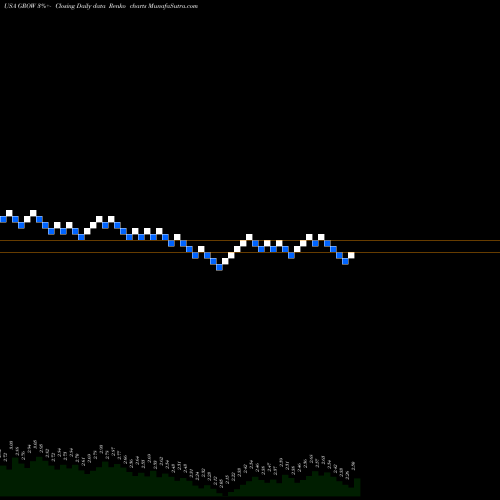 Free Renko charts U.S. Global Investors, Inc. GROW share USA Stock Exchange 