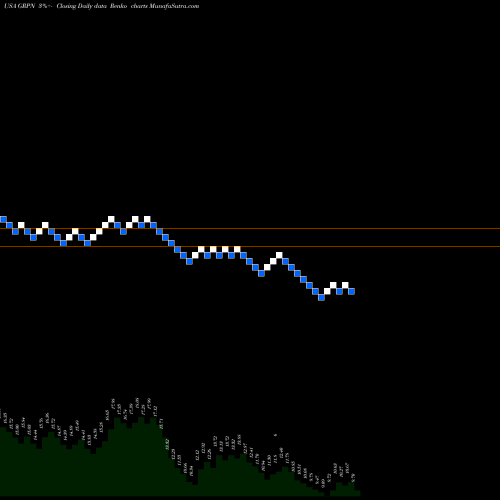 Free Renko charts Groupon, Inc. GRPN share USA Stock Exchange 