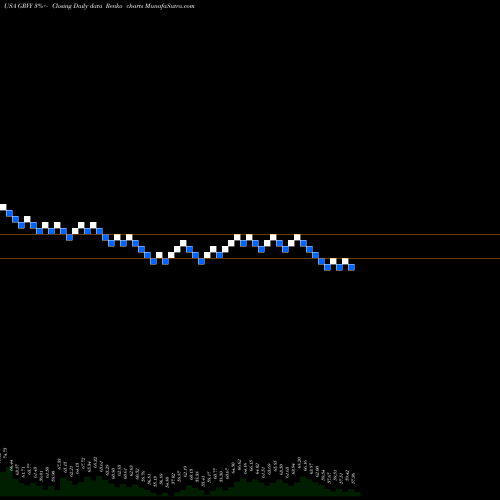 Free Renko charts GRAVITY Co., Ltd. GRVY share USA Stock Exchange 