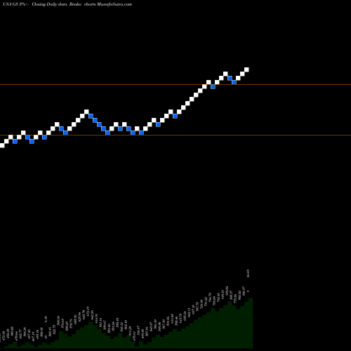 Free Renko charts Goldman Sachs Group, Inc. (The) GS share USA Stock Exchange 