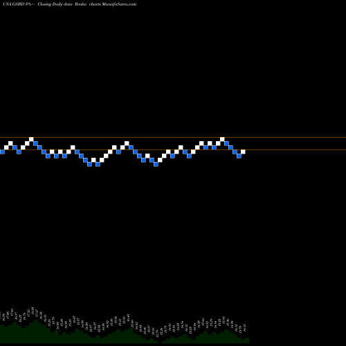 Free Renko charts Goldman Sachs BDC, Inc. GSBD share USA Stock Exchange 