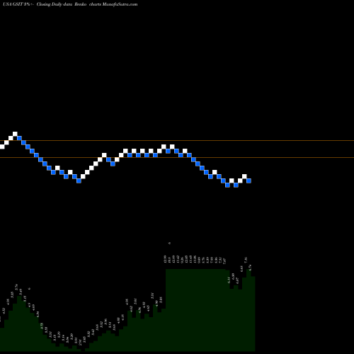 Free Renko charts GSI Technology, Inc. GSIT share USA Stock Exchange 