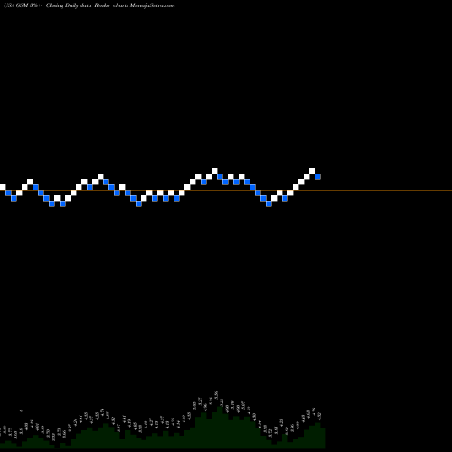 Free Renko charts Ferroglobe PLC GSM share USA Stock Exchange 