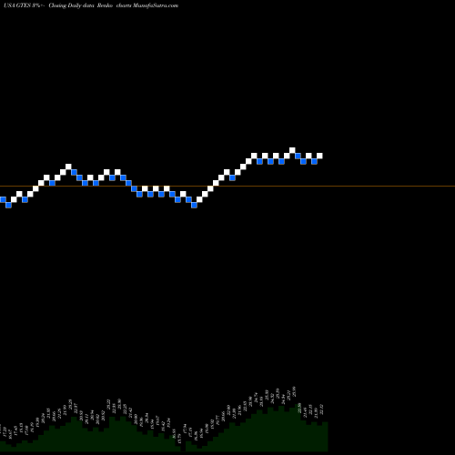 Free Renko charts Gates Industrial Corporation Plc GTES share USA Stock Exchange 