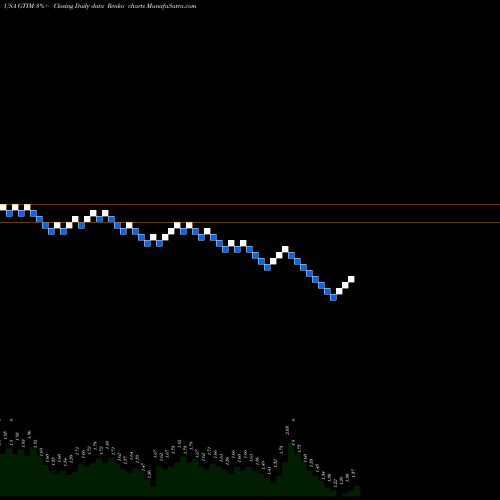 Free Renko charts Good Times Restaurants Inc. GTIM share USA Stock Exchange 