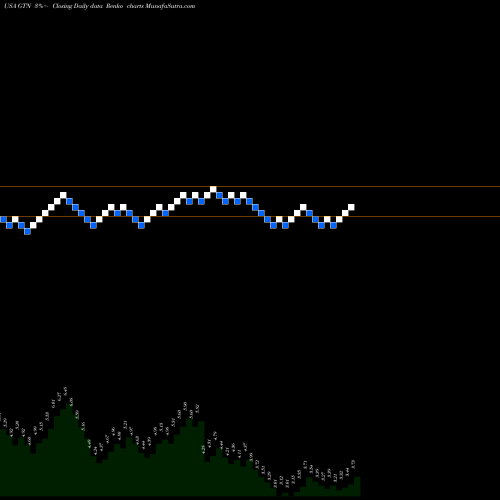 Free Renko charts Gray Television, Inc. GTN share USA Stock Exchange 