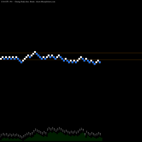 Free Renko charts Garrett Motion Inc. GTX share USA Stock Exchange 