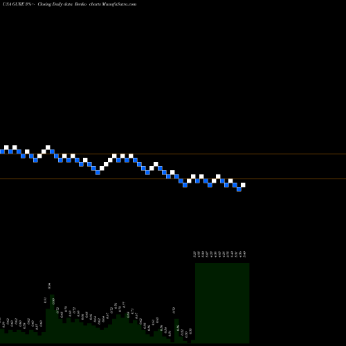 Free Renko charts Gulf Resources, Inc. GURE share USA Stock Exchange 
