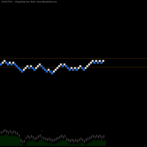Free Renko charts Gabelli Utility Trust (The) GUT share USA Stock Exchange 
