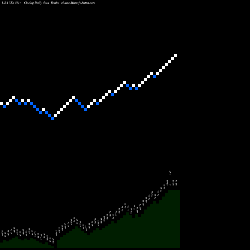 Free Renko charts Granite Construction Incorporated GVA share USA Stock Exchange 