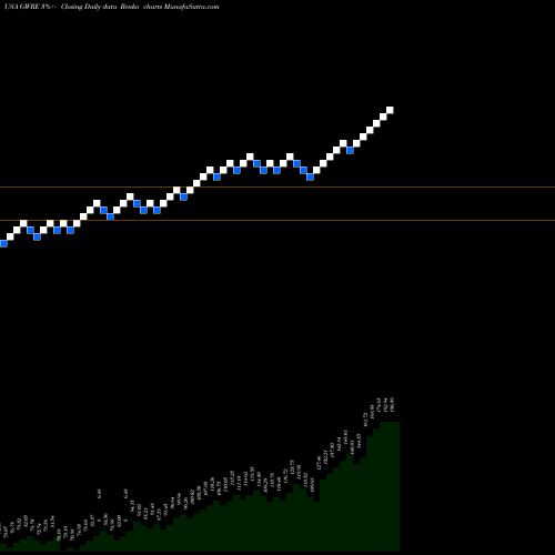 Free Renko charts Guidewire Software, Inc. GWRE share USA Stock Exchange 