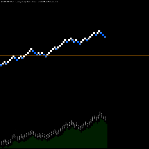 Free Renko charts W.W. Grainger, Inc. GWW share USA Stock Exchange 