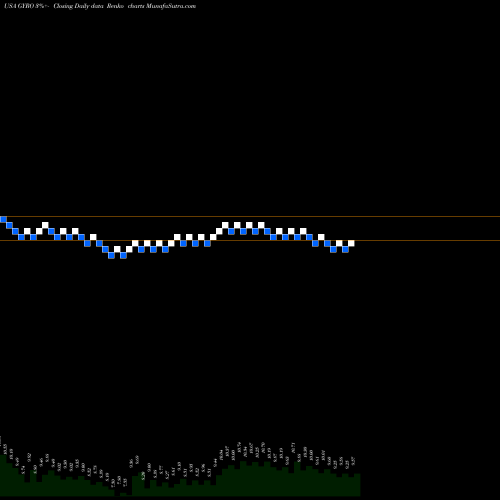 Free Renko charts Gyrodyne , LLC GYRO share USA Stock Exchange 