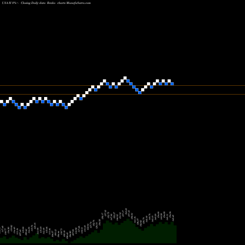 Free Renko charts Hyatt Hotels Corporation H share USA Stock Exchange 