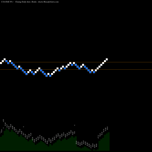 Free Renko charts Haemonetics Corporation HAE share USA Stock Exchange 
