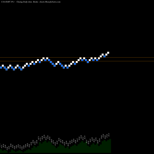 Free Renko charts Hanmi Financial Corporation HAFC share USA Stock Exchange 