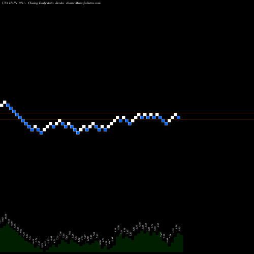 Free Renko charts The Hain Celestial Group, Inc. HAIN share USA Stock Exchange 