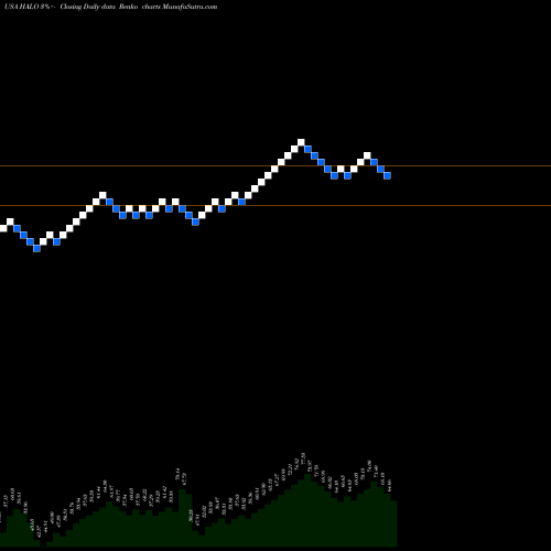 Free Renko charts Halozyme Therapeutics, Inc. HALO share USA Stock Exchange 