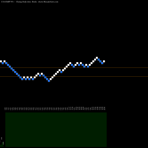 Free Renko charts Harpoon Therapeutics, Inc. HARP share USA Stock Exchange 