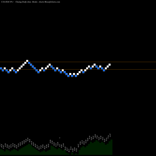 Free Renko charts Hasbro, Inc. HAS share USA Stock Exchange 