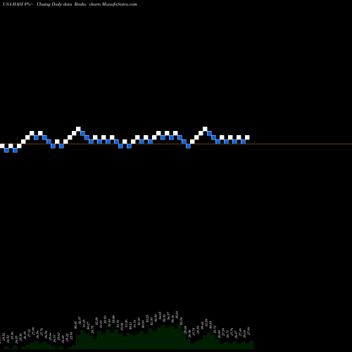 Free Renko charts Hannon Armstrong Sustainable Infrastructure Capital, Inc. HASI share USA Stock Exchange 