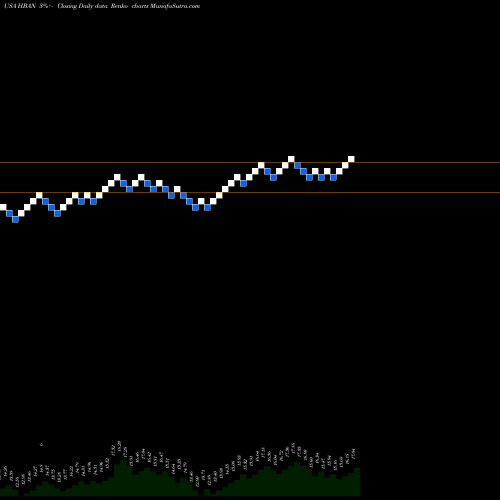 Free Renko charts Huntington Bancshares Incorporated HBAN share USA Stock Exchange 