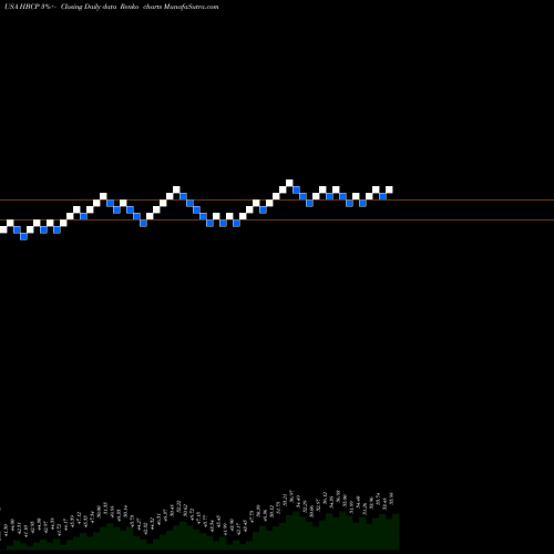Free Renko charts Home Bancorp, Inc. HBCP share USA Stock Exchange 