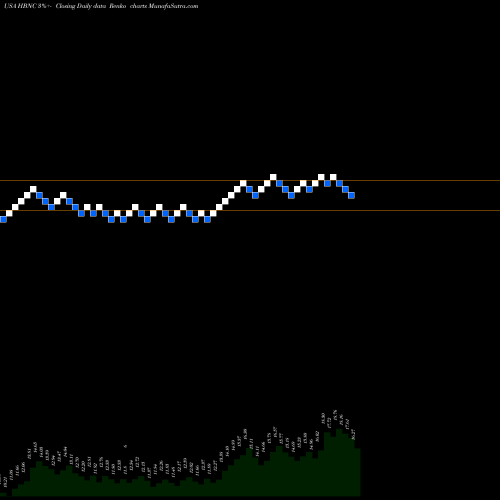 Free Renko charts Horizon Bancorp, Inc. HBNC share USA Stock Exchange 