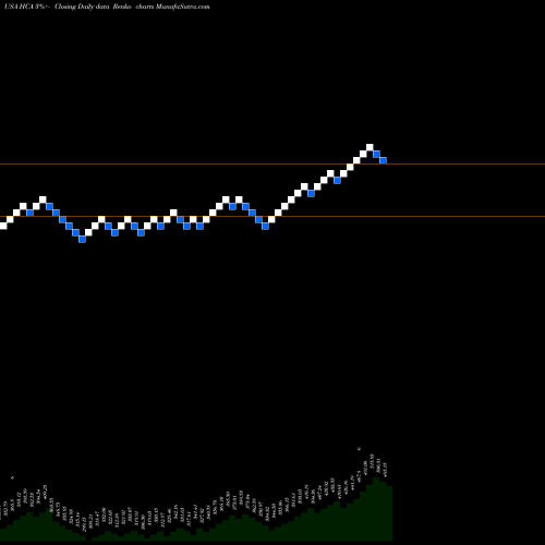 Free Renko charts HCA Healthcare, Inc. HCA share USA Stock Exchange 
