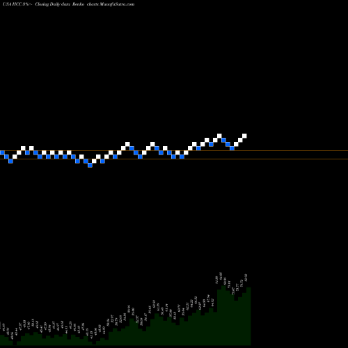 Free Renko charts Warrior Met Coal, Inc. HCC share USA Stock Exchange 
