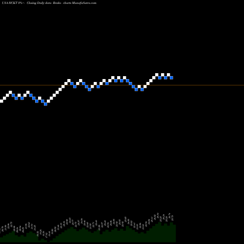 Free Renko charts The Hackett Group, Inc. HCKT share USA Stock Exchange 