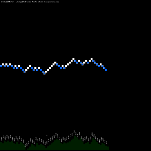 Free Renko charts Hutchison China MediTech Limited HCM share USA Stock Exchange 