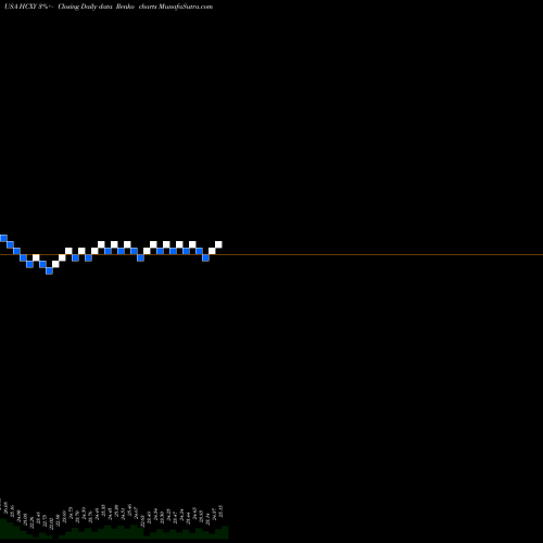 Free Renko charts Hercules Capital, Inc. HCXY share USA Stock Exchange 