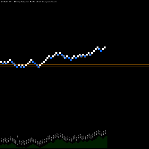 Free Renko charts Home Depot, Inc. (The) HD share USA Stock Exchange 