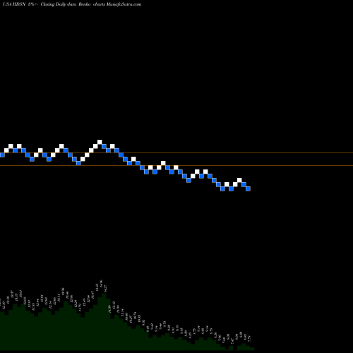 Free Renko charts Hudson Technologies, Inc. HDSN share USA Stock Exchange 